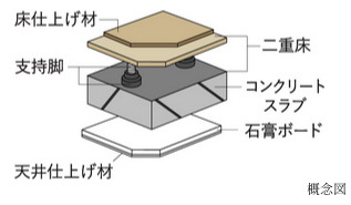 二重床・二重天井構造