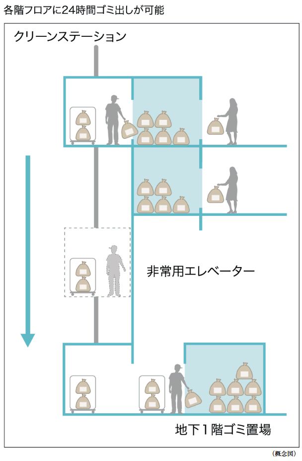 クリーンステーション