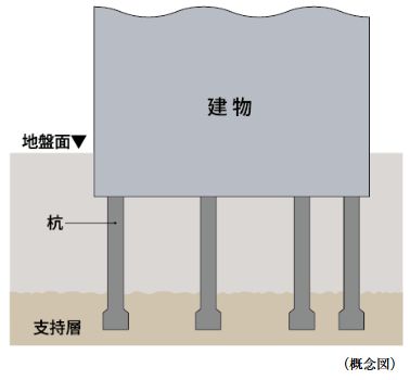 28本の杭を打設
