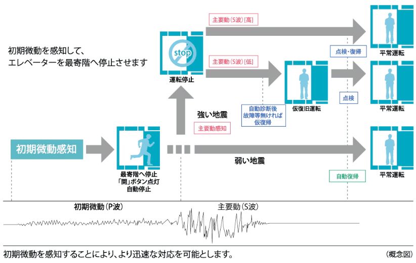 エレベーター安全装置