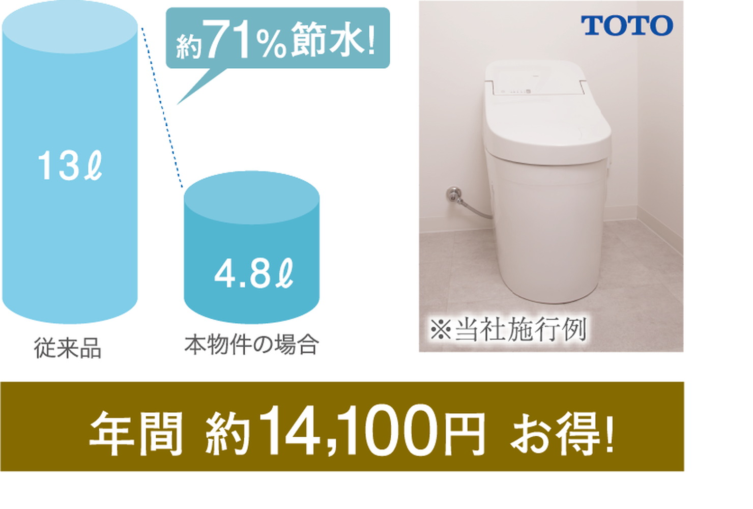 エコトイレで洗浄水量を約7割カット