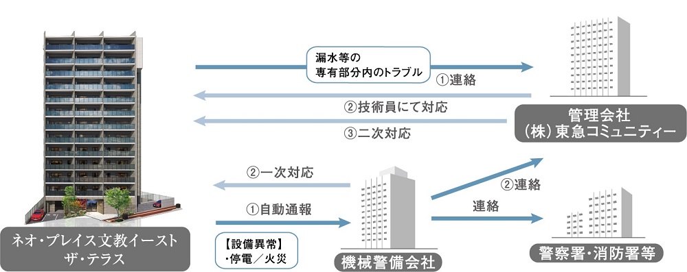 24時間体制で安心のセキュリティシステム