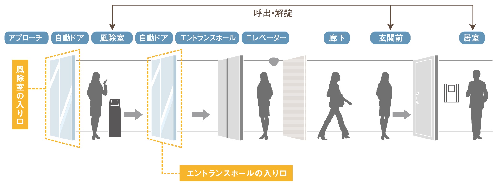オートロックシステム