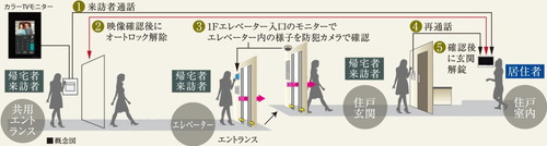 カラーモニター付オートロックシステム
