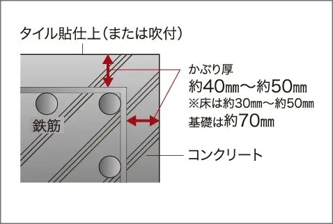 コンクリートかぶり厚