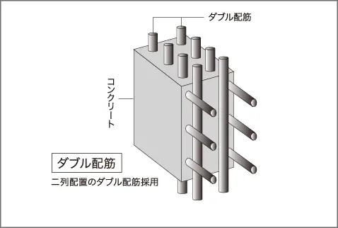 戸境壁や外壁に「ダブル配筋」