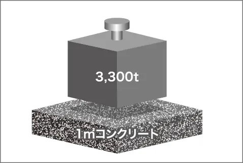 高い強度のコンクリート採用