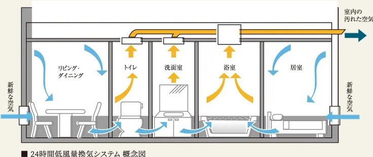 24時間低風量常時換気システム