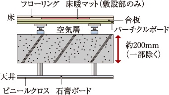 二重床・二重天井