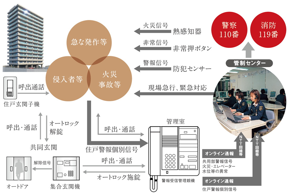 24時間体制のホームセキュリティシステム