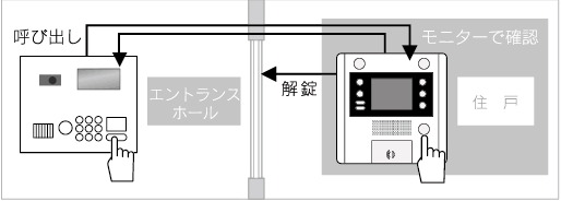 エレベーター連動オートロックシステム