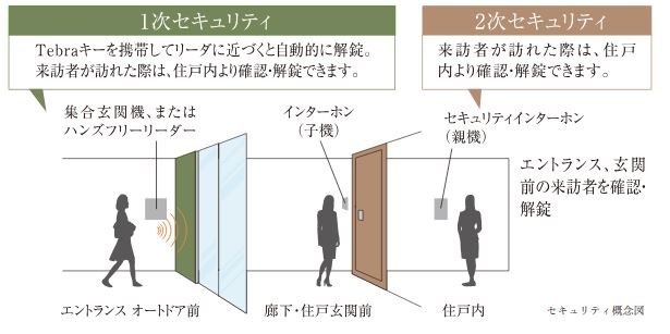 安心のセキュリティシステム