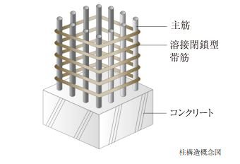 溶接閉鎖型帯筋