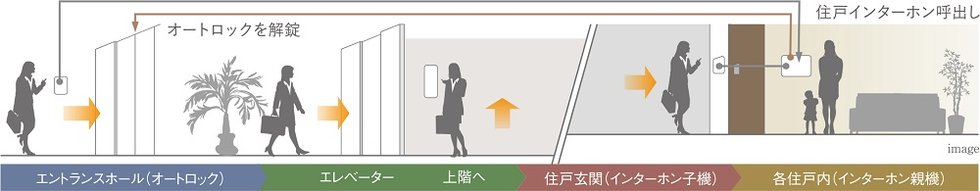 警備会社と連携した24時間セキュリティ