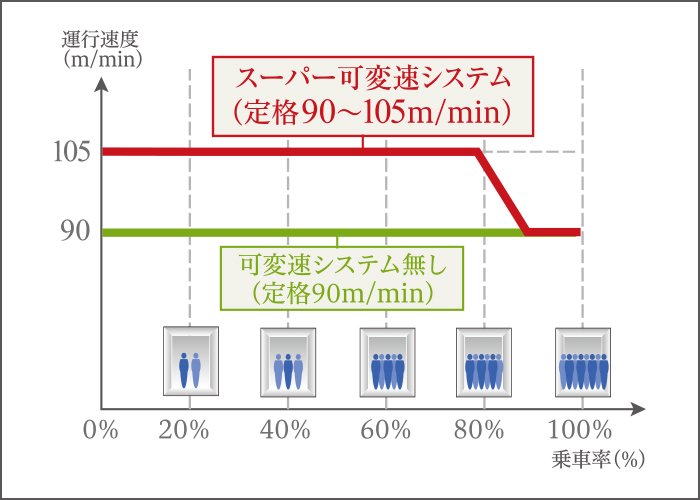 スーパー可変速システム