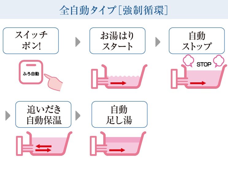 追いだき機能付きフルオートバス