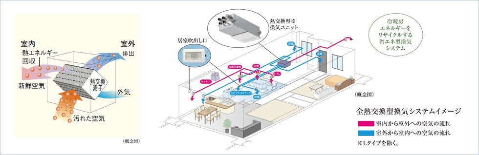 全熱交換型24時間換気システム