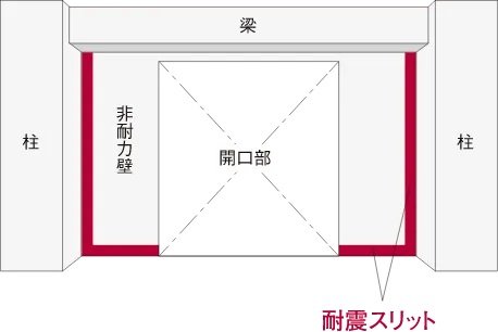 地震時における構造体への被害を軽減する、耐震スリット。