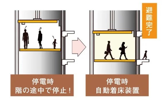 停電時自動着床機能付きエレベーター