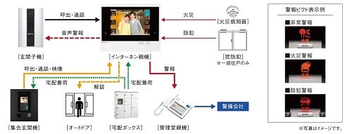 オンラインセキュリティによる24時間遠隔監視システム