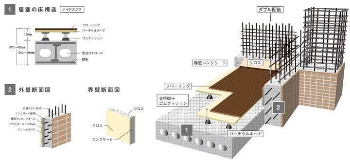 高い剛性と、遮音性で暮らしのやすらぎを演出するボイドスラブ構造と置床式構造。