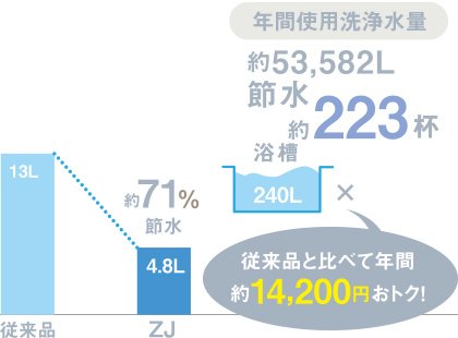 超節水4.8Lトイレ