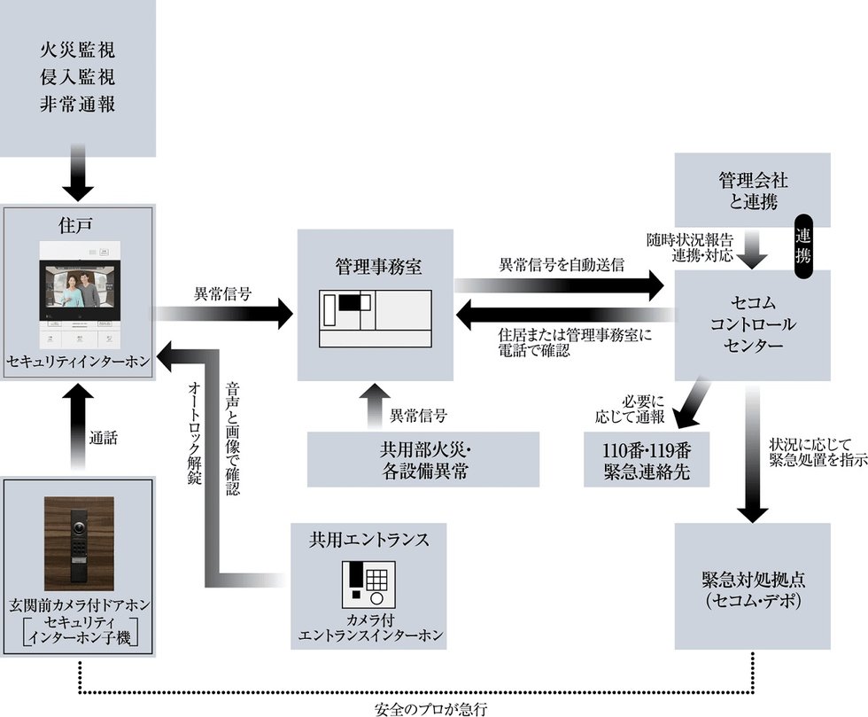 24時間体制で暮らしの安全を見守るセコム・マンションセキュリティシステム