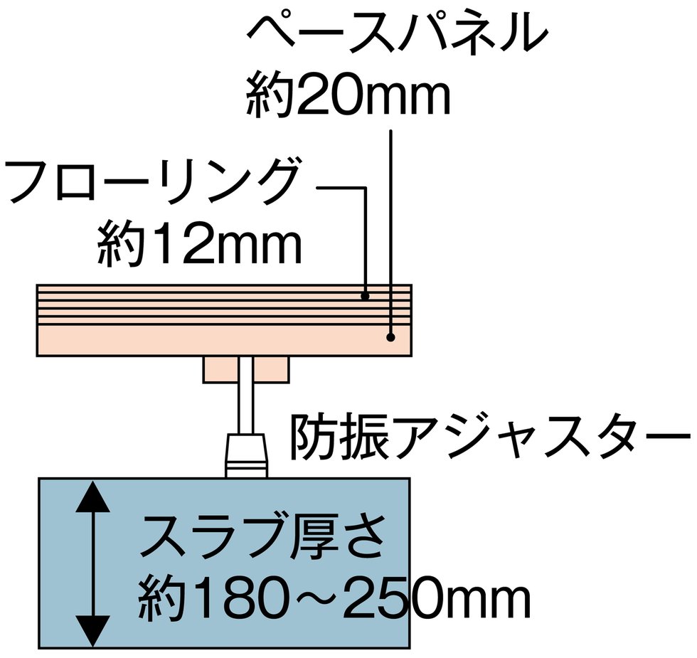 遮音二重床工法