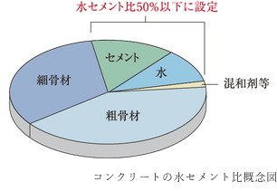劣化を軽減する50％以下の水・セメント比