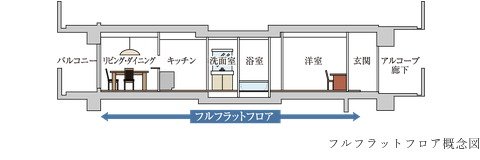 フルフラット設計