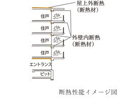 省エネルギーに配慮した断熱性能