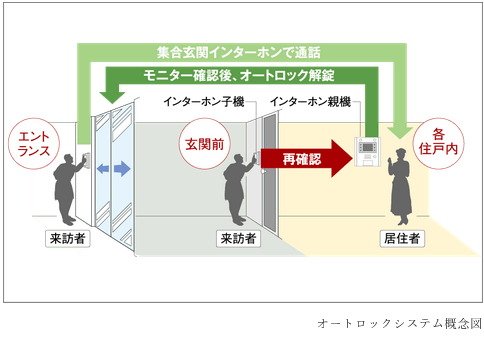 不審者の侵入を防ぐ「オートロックシステム」