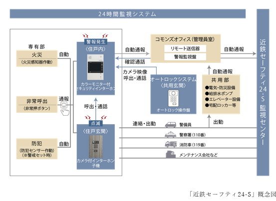 遠隔監視体制で見守るホームセキュリティ近鉄住宅管理(株)の「近鉄セーフティ24-S」