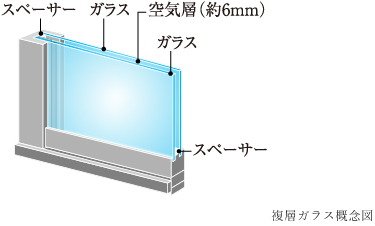 暖房効率を高める「複層ガラス」