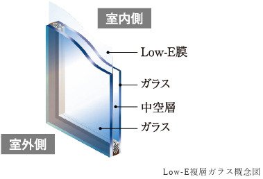 断熱性を高めた「Low-E複層ガラス」