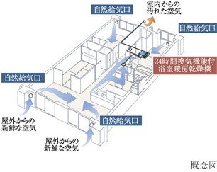 24時間換気システム