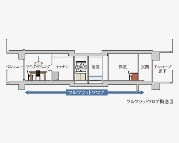 フルフラット設計