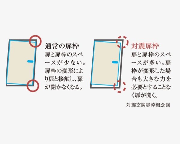 万一の際に備えた対震枠付玄関ドア