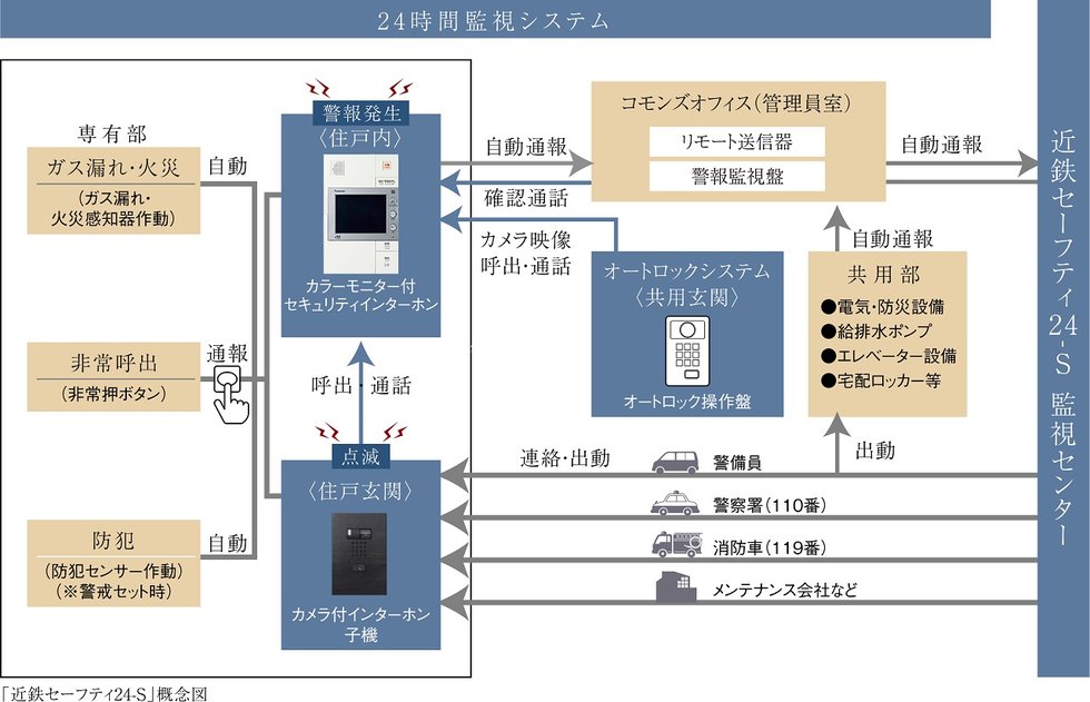 遠隔監視体制で見守るホームセキュリティ
近鉄住宅管理（株）の「近鉄セーフティ24-S」。
