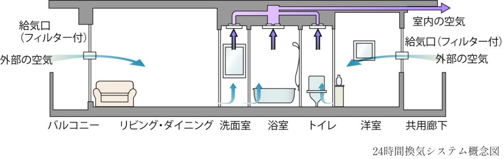 24時間換気システム