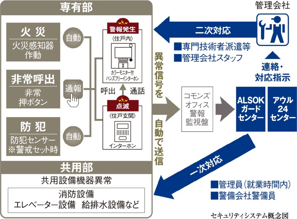 24時間・365日暮らしを見守る「24時間セキュリティシステム」