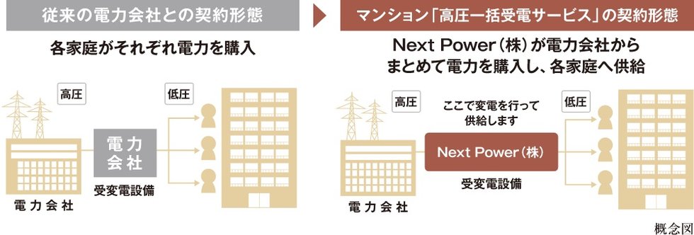 専有部の電気料金が10％割引「マンション高圧一括受電」