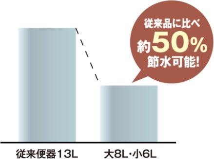 従来品に比べ水道代が年間約10,000円お得に「節水トイレ」