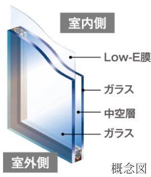 断熱性を高めた「Low-E複層ガラス」