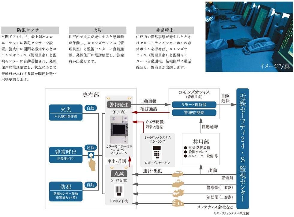 24時間、住まいを見守る近鉄住宅管理（株）の「近鉄セーフティ24-S」。