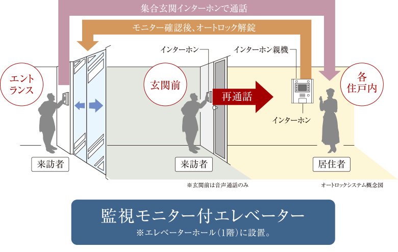 監視モニター付エレベーター