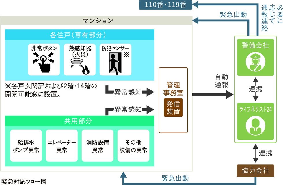 緊急対応システム
24時間、365日あなたの生活を見守ります。