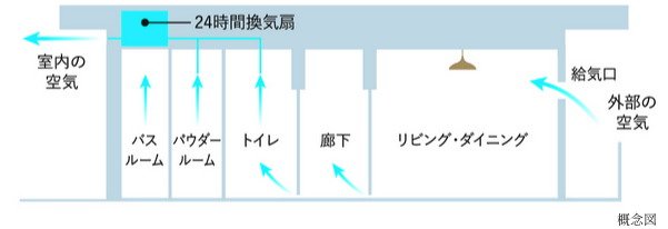 24時間換気システム