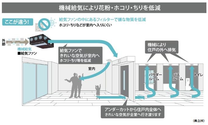 24時間機械給気システム（花粉フィルター付）