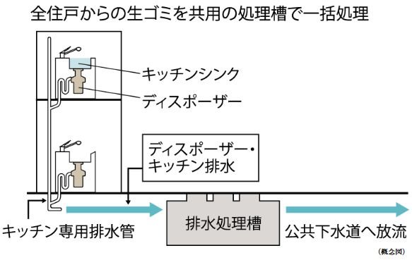 生ゴミディスポーザー